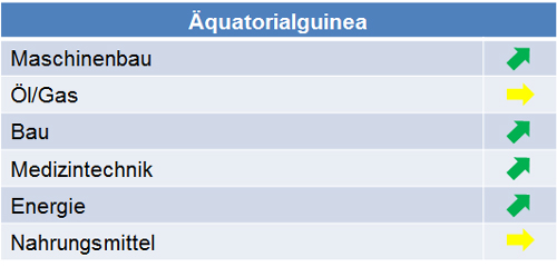 aequatorialguinea_marktpotenziale_2014