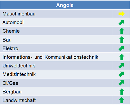 angola_marktpotenziale_2015