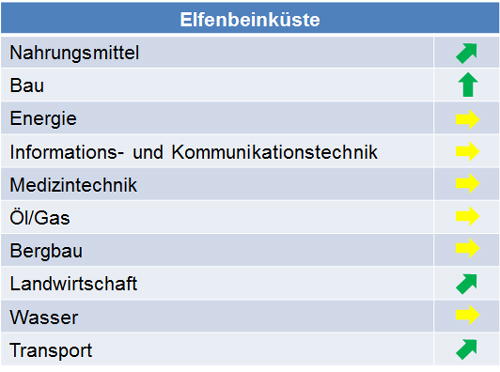elfenbeinkueste_marktpotenziale_2014